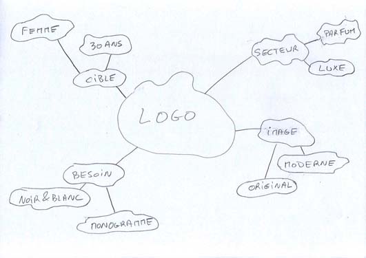 schéma de réflexion pour un logo
